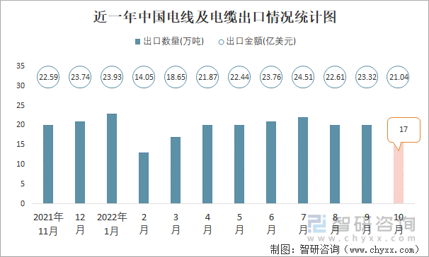 近一年中國電線及電纜出口情況統計圖