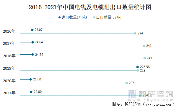 2016-2021年中國電線及電纜進出口數量統計圖