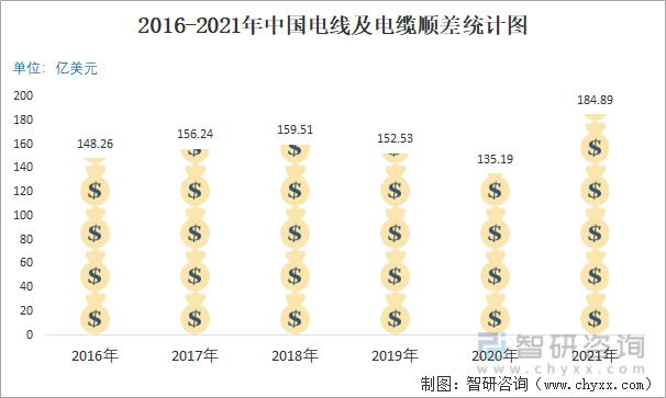 2016-2021年中國電線及電纜順差統計圖
