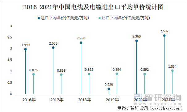 2016-2021年中國電線及電纜進出口平均單價統計圖