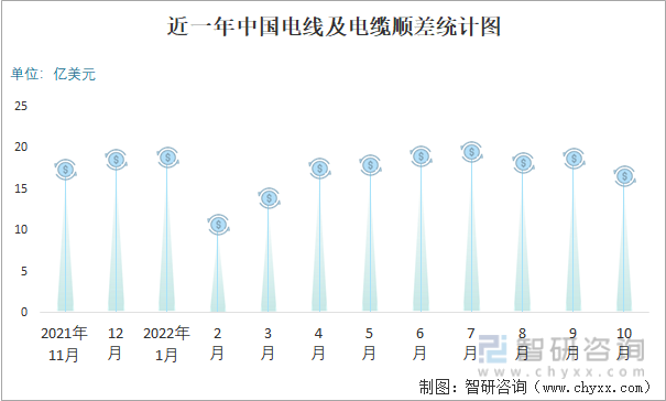 近一年中國電線及電纜順差統計圖