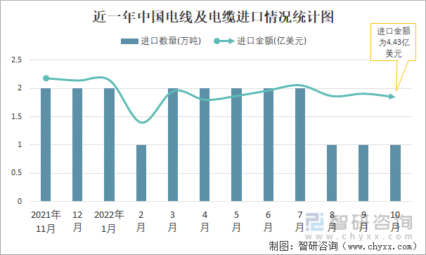 近一年中國電線及電纜進口情況統計圖